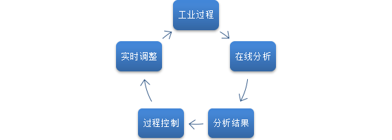 滴定分析流程