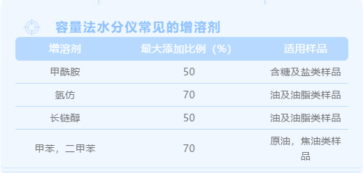 容量法水分仪常见的增溶剂 容量法水分仪常见的增溶剂