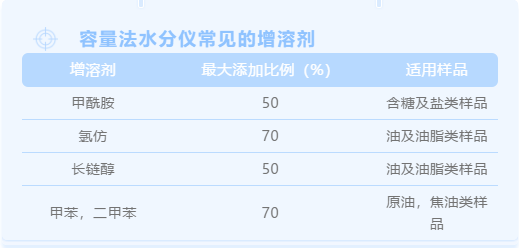 容量法水分仪常见的增溶剂