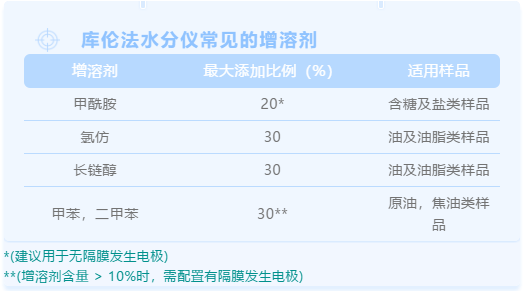 库仑法水分仪常见的增溶剂 库仑法水分仪常见的增溶剂