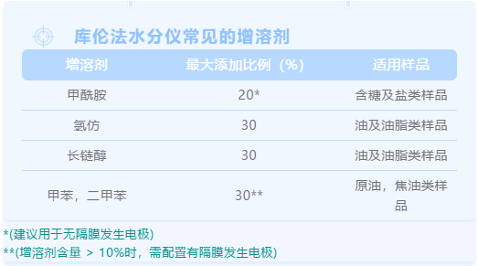 库仑法水分仪常见的增溶剂