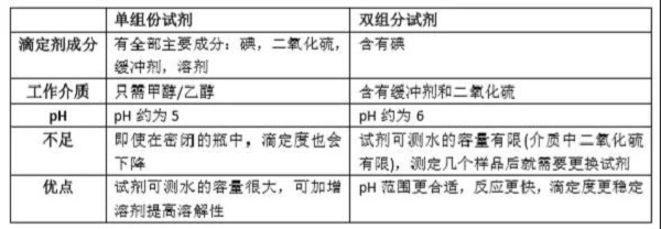 卡尔费休水分测定原理