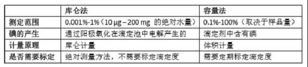 卡尔费休水分测定原理