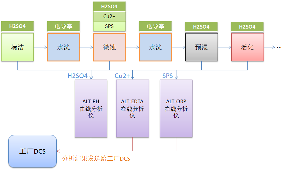 ALT-PCB产线过硫酸钠浓度（NPS、SPS、APS）在线分析仪 产线应用示意图