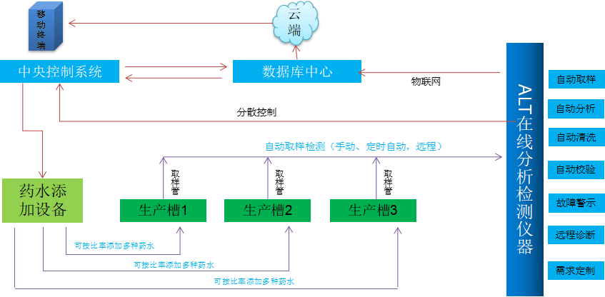 ALT-PCB产线铜离子在线分析仪 功能示意图