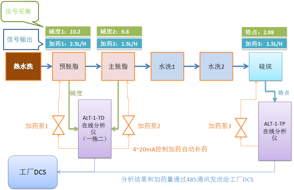 ALT-PCB产线铜离子在线分析仪 产线应用示意图